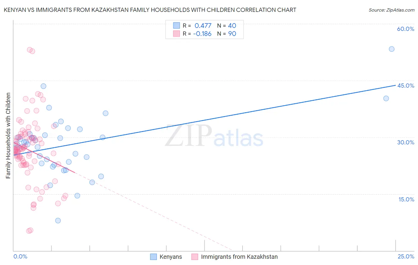 Kenyan vs Immigrants from Kazakhstan Family Households with Children