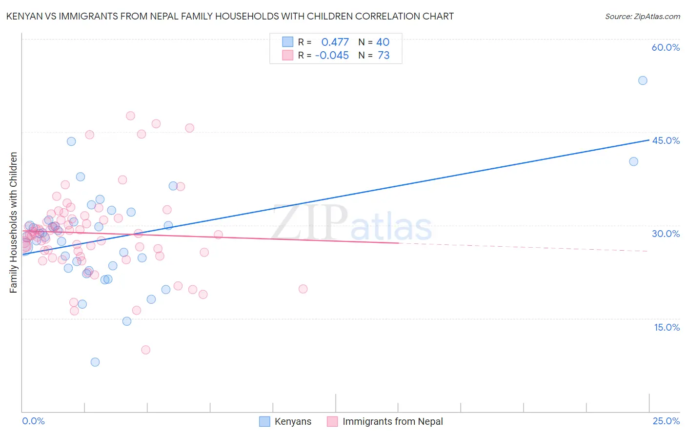 Kenyan vs Immigrants from Nepal Family Households with Children