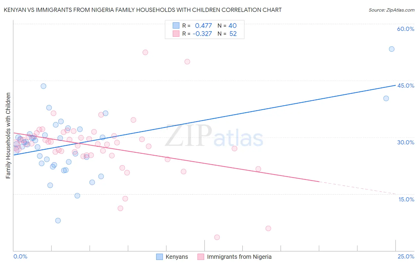 Kenyan vs Immigrants from Nigeria Family Households with Children