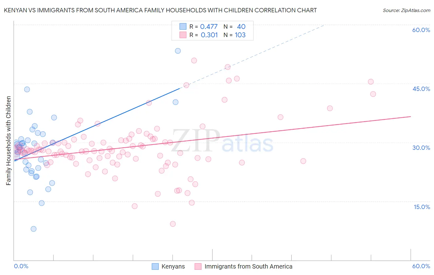 Kenyan vs Immigrants from South America Family Households with Children