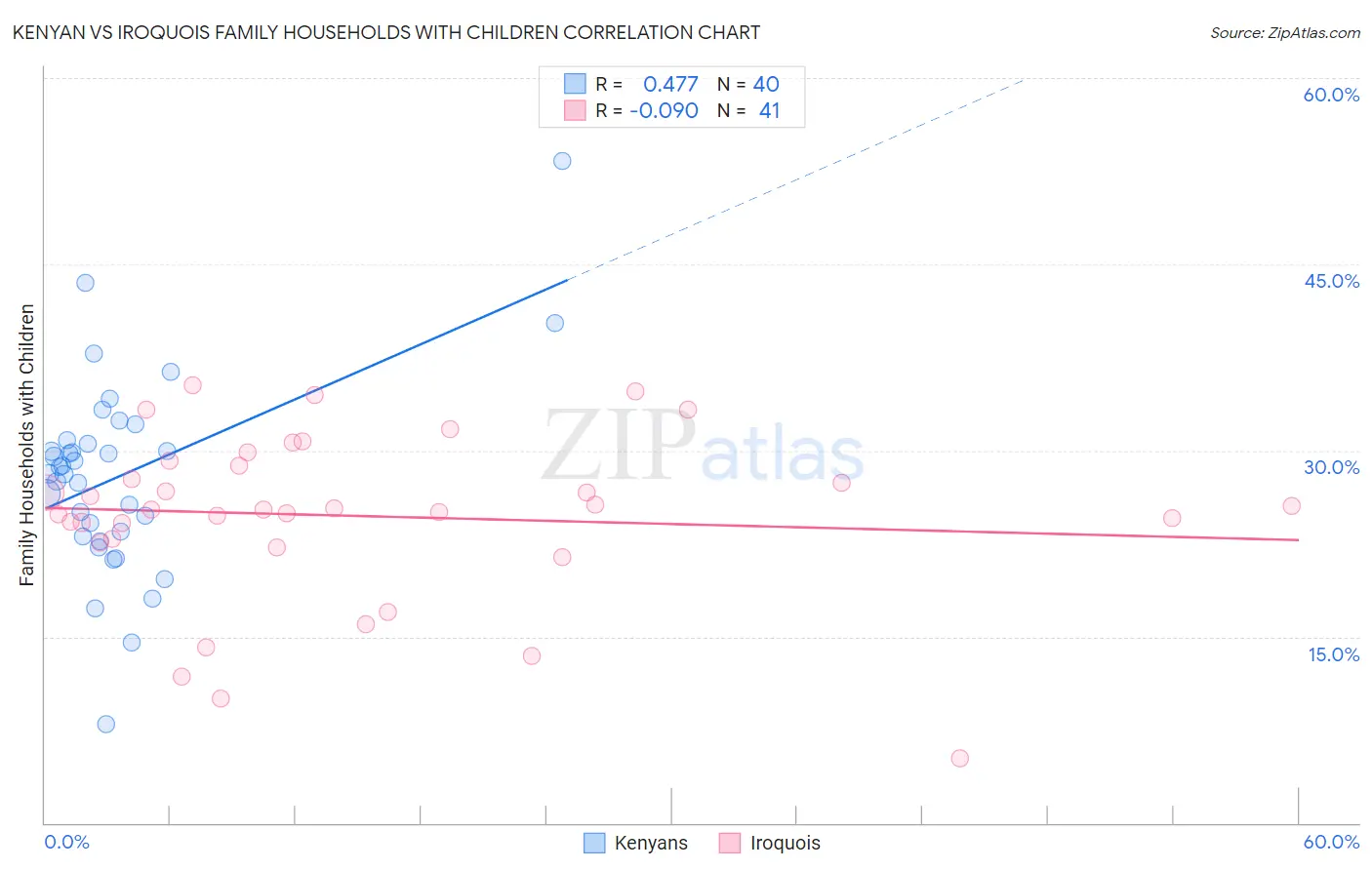 Kenyan vs Iroquois Family Households with Children