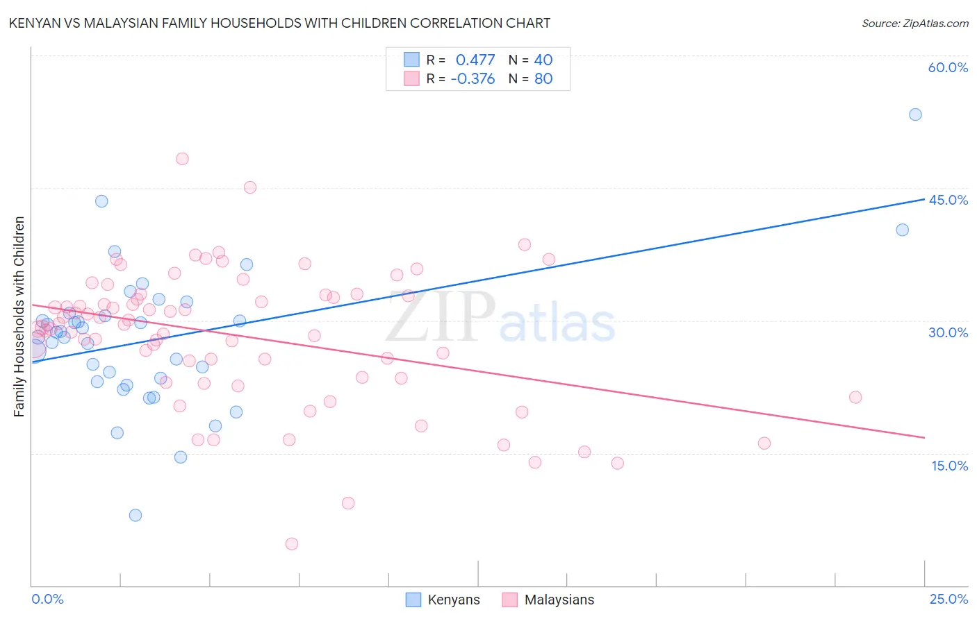 Kenyan vs Malaysian Family Households with Children