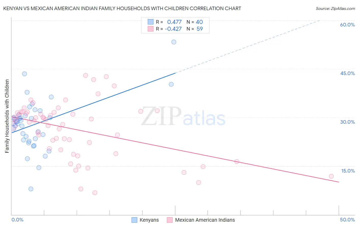 Kenyan vs Mexican American Indian Family Households with Children