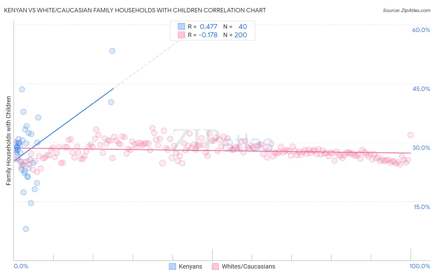 Kenyan vs White/Caucasian Family Households with Children