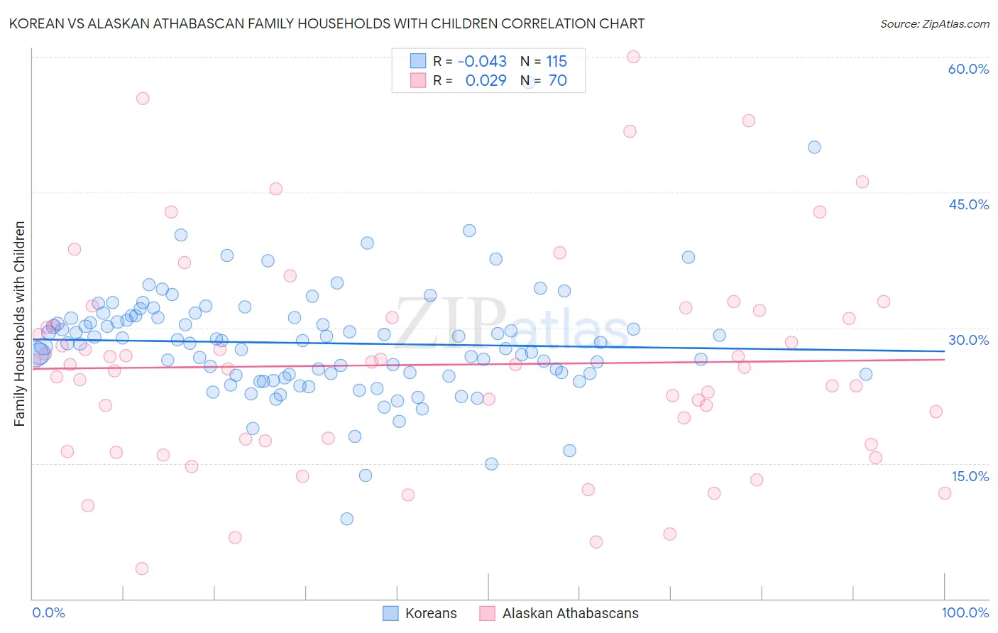 Korean vs Alaskan Athabascan Family Households with Children