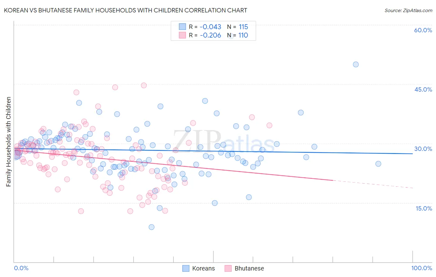 Korean vs Bhutanese Family Households with Children