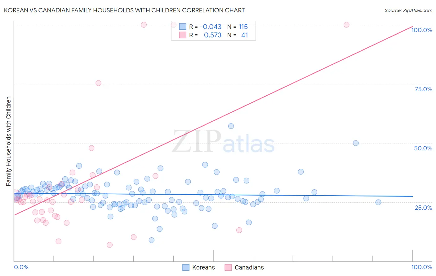 Korean vs Canadian Family Households with Children