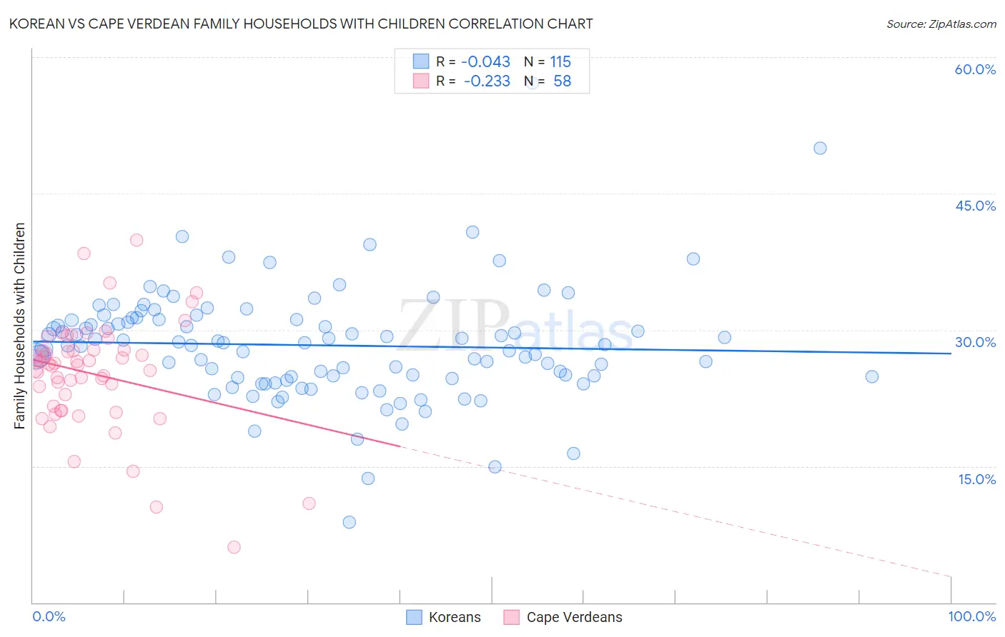 Korean vs Cape Verdean Family Households with Children