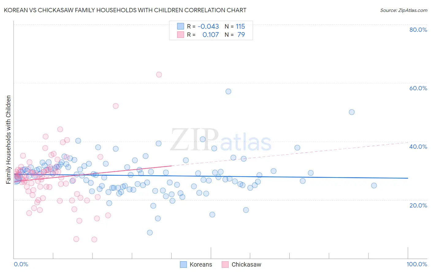 Korean vs Chickasaw Family Households with Children