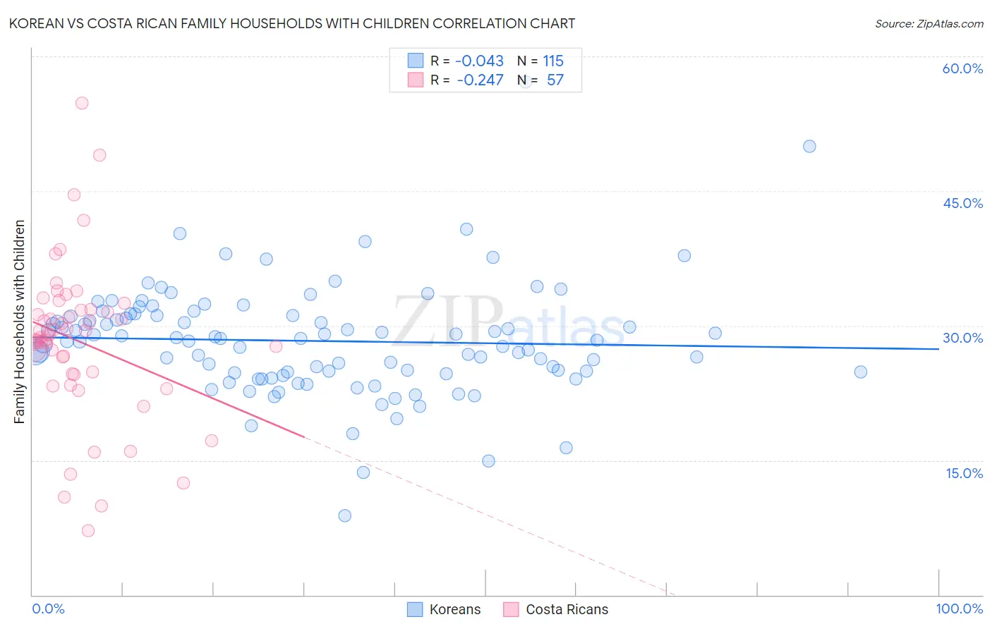 Korean vs Costa Rican Family Households with Children