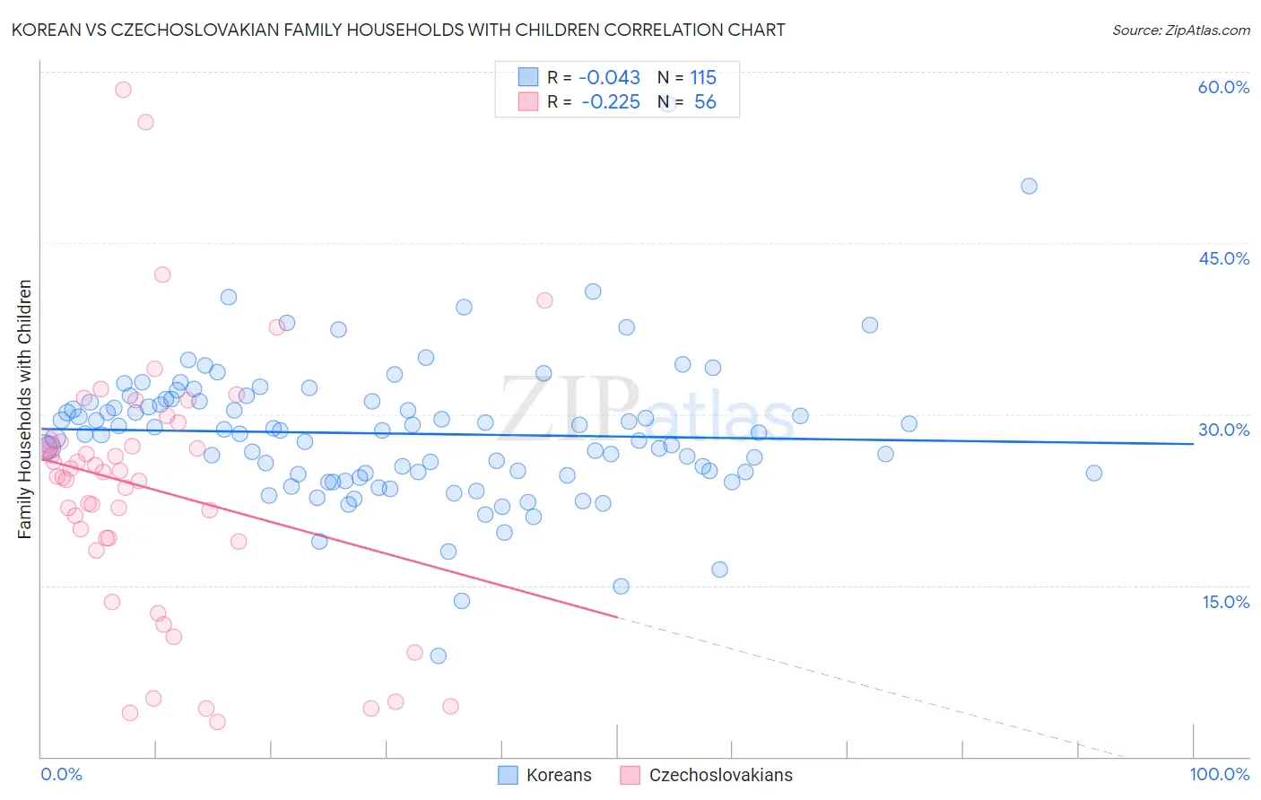 Korean vs Czechoslovakian Family Households with Children