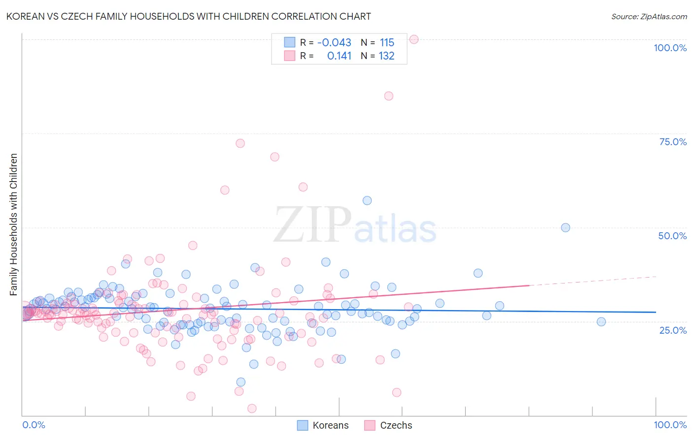 Korean vs Czech Family Households with Children