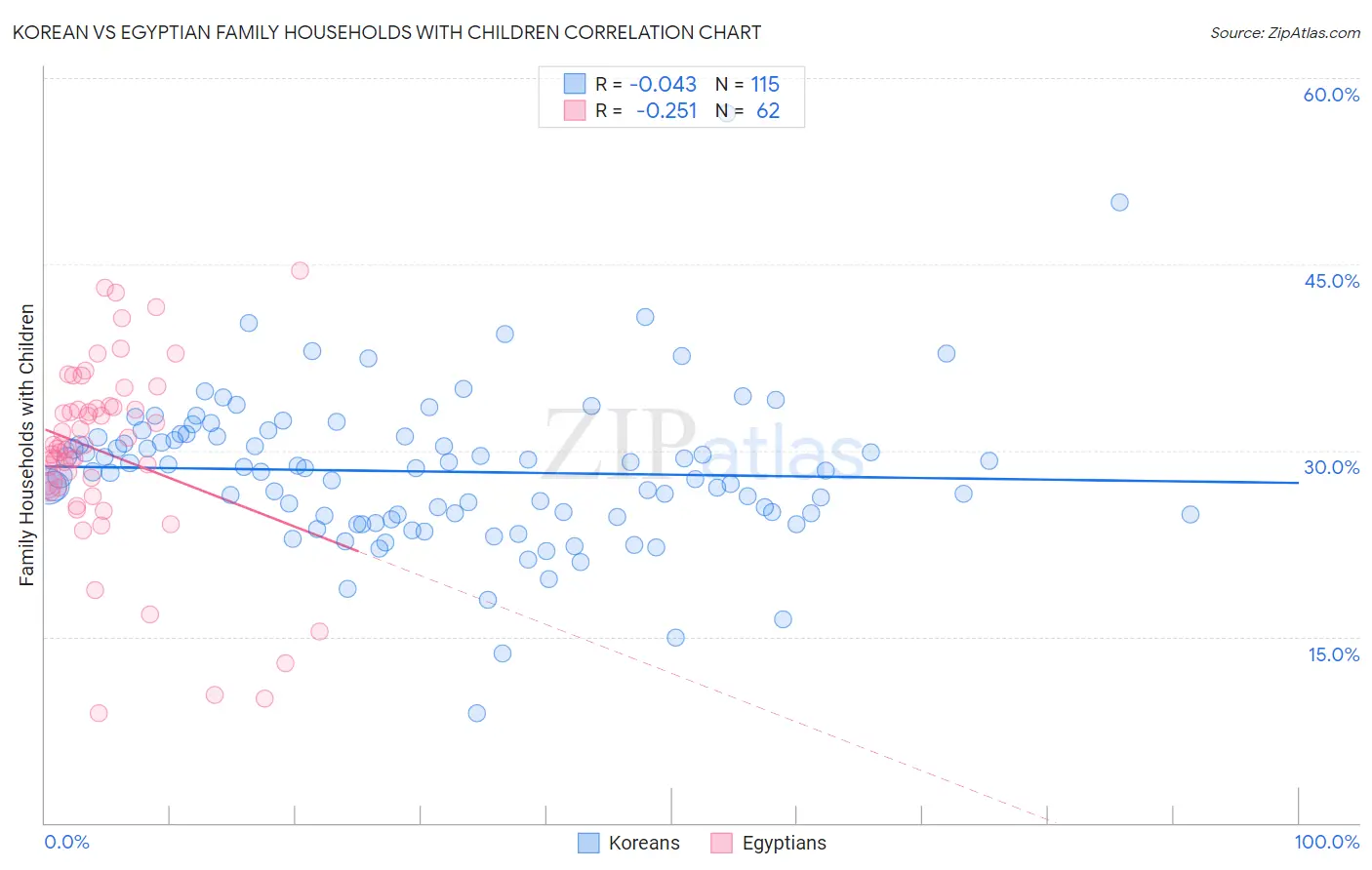 Korean vs Egyptian Family Households with Children