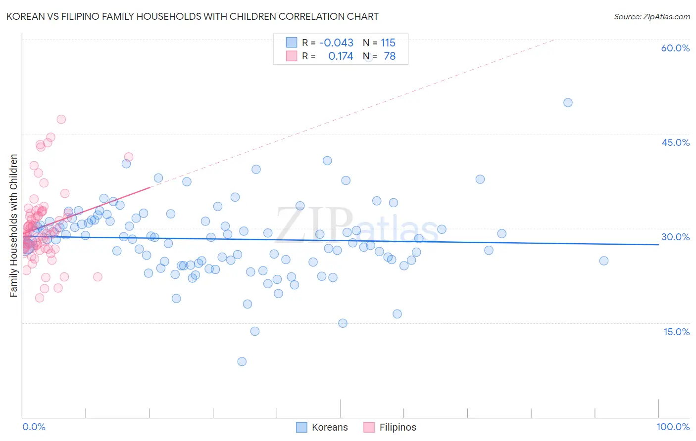 Korean vs Filipino Family Households with Children