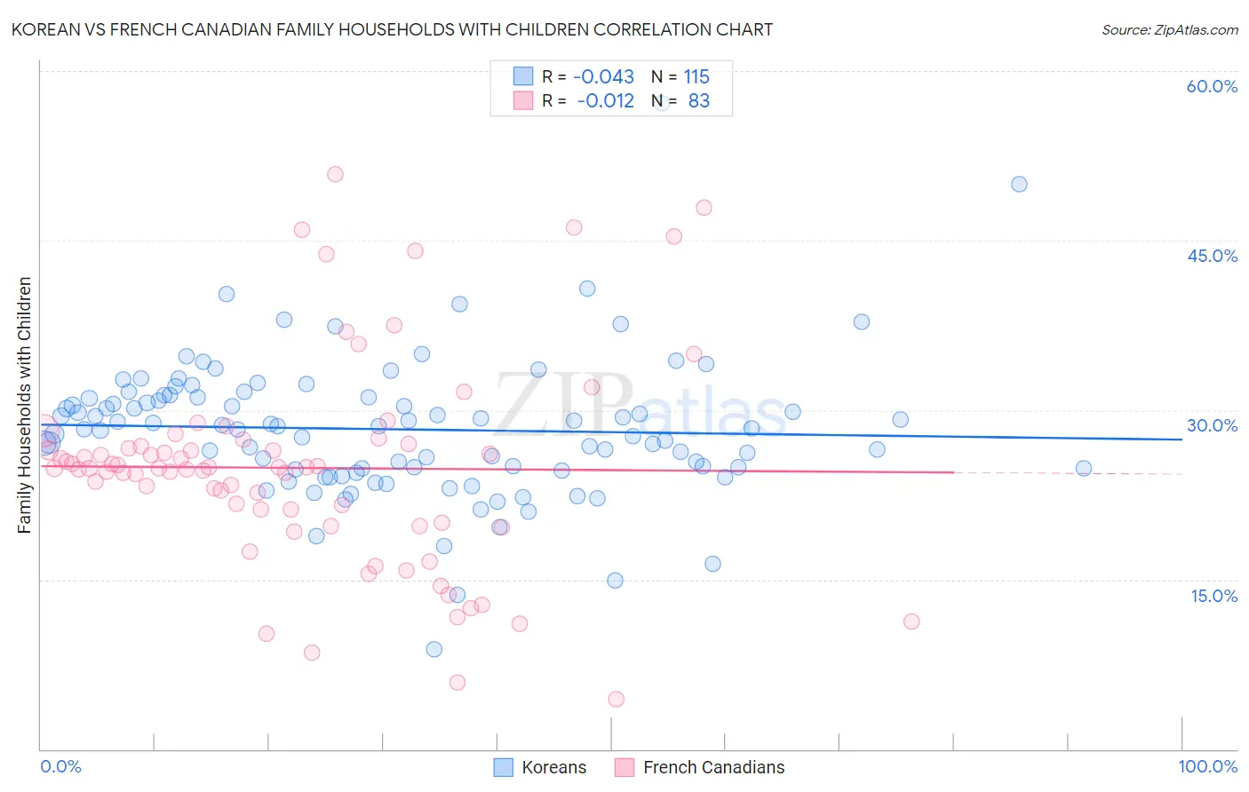 Korean vs French Canadian Family Households with Children