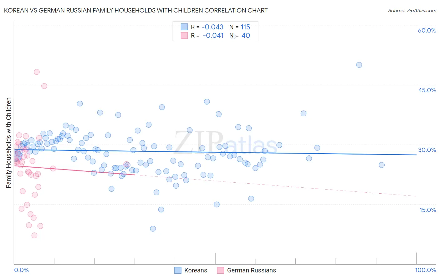 Korean vs German Russian Family Households with Children