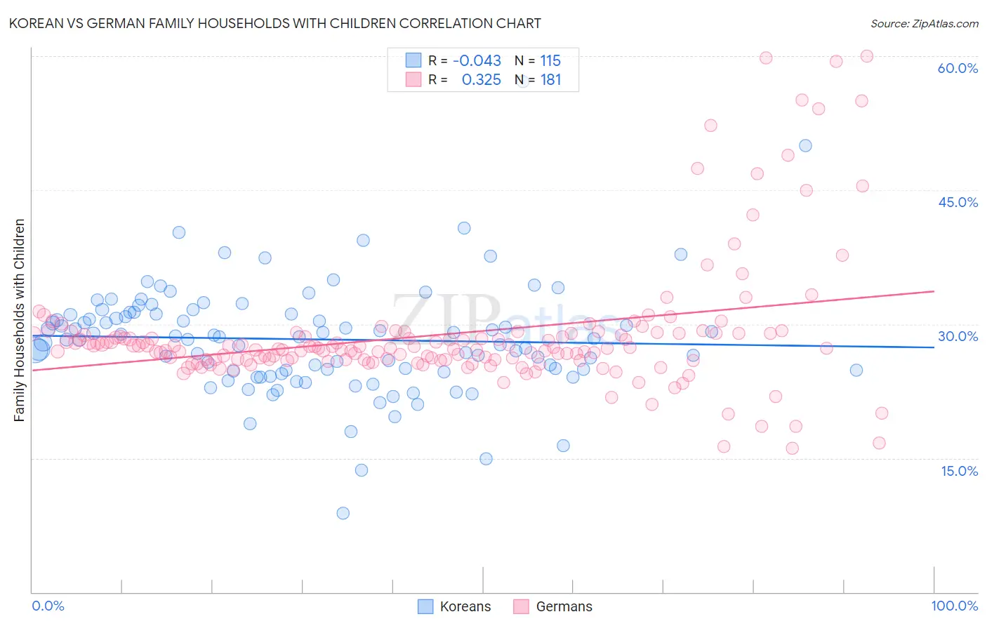 Korean vs German Family Households with Children