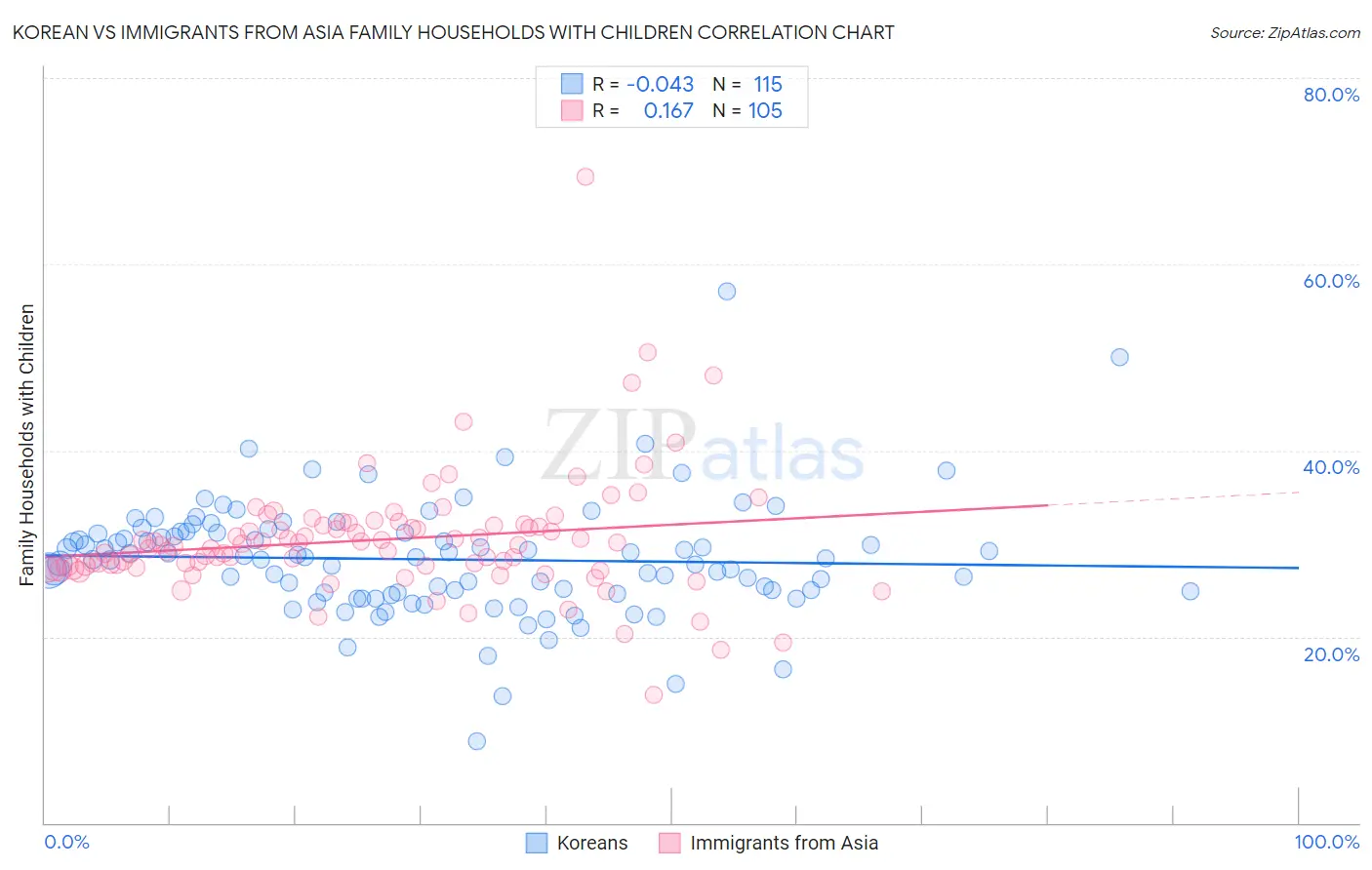 Korean vs Immigrants from Asia Family Households with Children