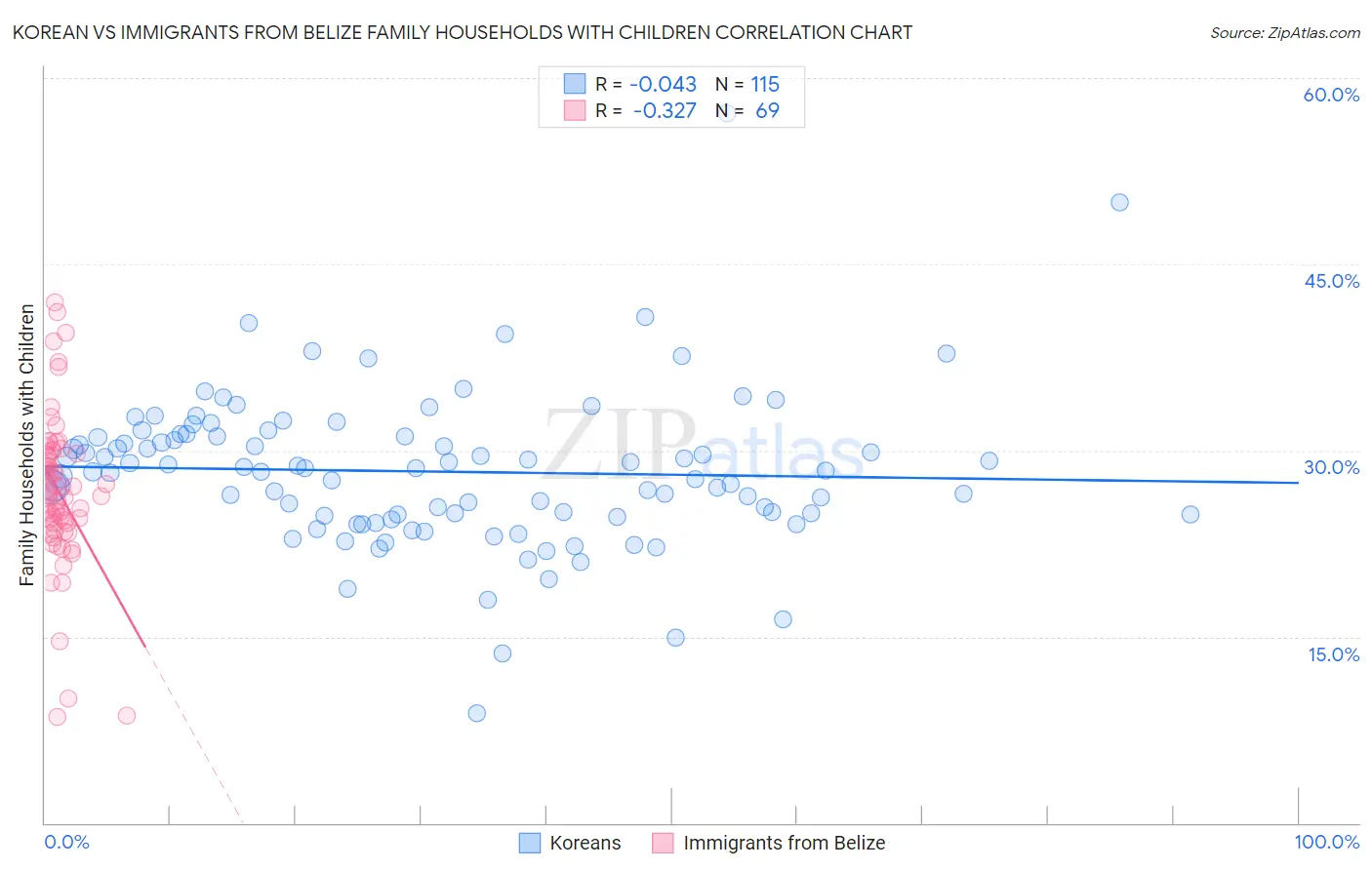 Korean vs Immigrants from Belize Family Households with Children