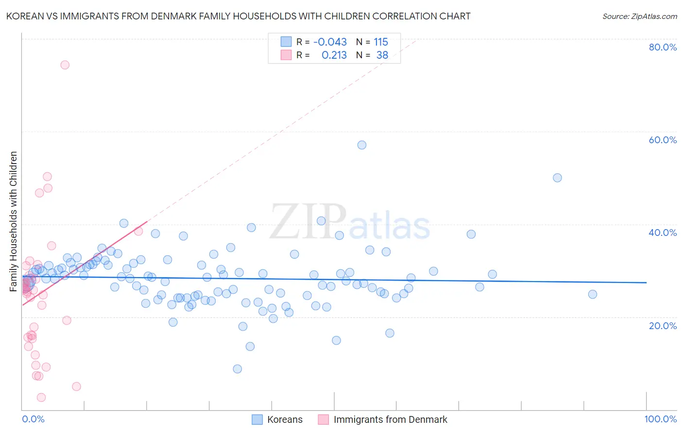 Korean vs Immigrants from Denmark Family Households with Children