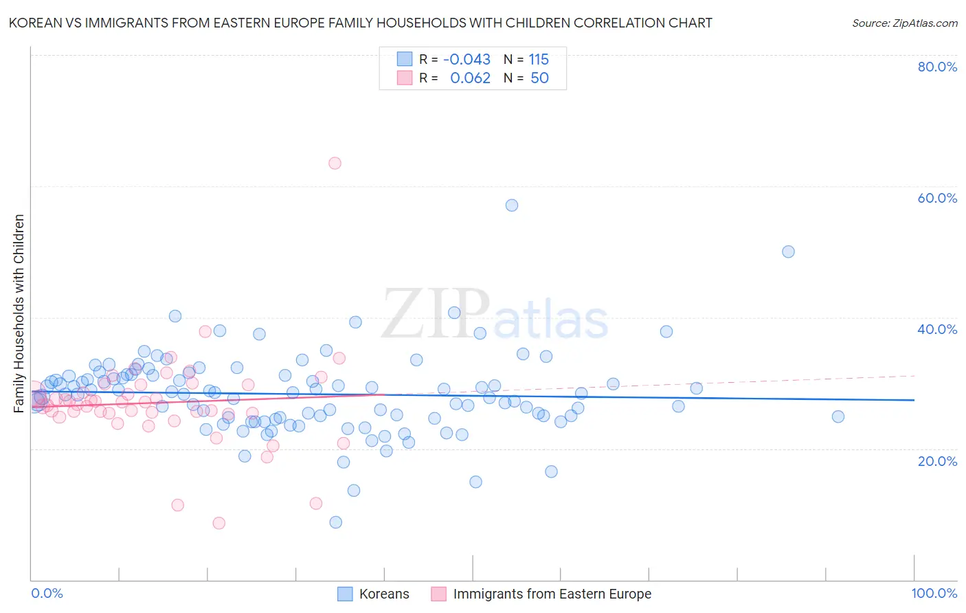 Korean vs Immigrants from Eastern Europe Family Households with Children