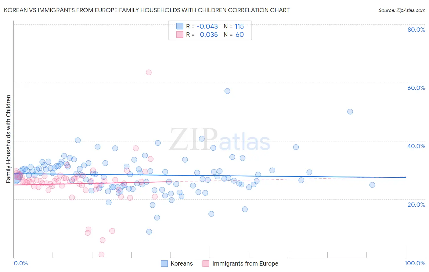 Korean vs Immigrants from Europe Family Households with Children