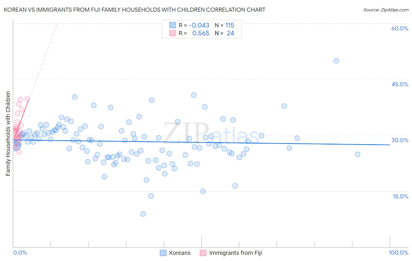 Korean vs Immigrants from Fiji Family Households with Children