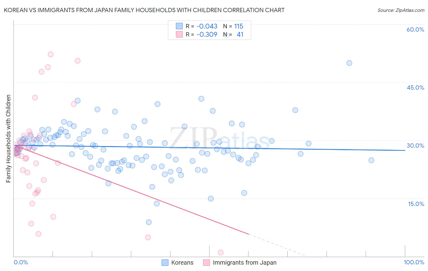 Korean vs Immigrants from Japan Family Households with Children