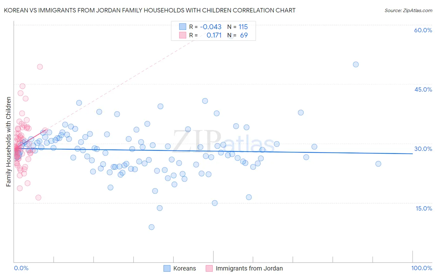 Korean vs Immigrants from Jordan Family Households with Children