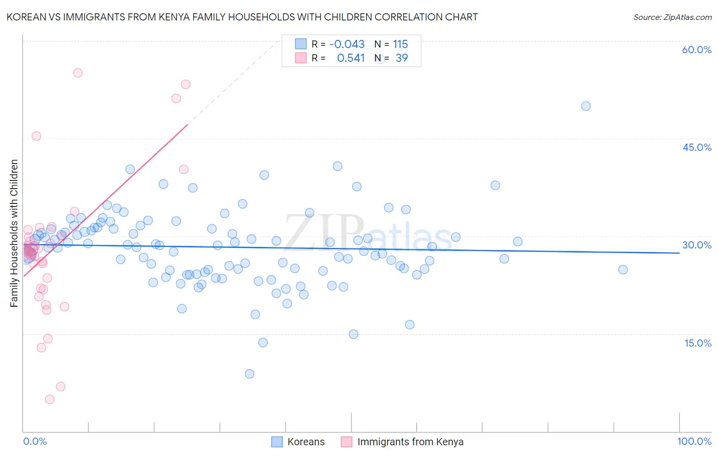 Korean vs Immigrants from Kenya Family Households with Children