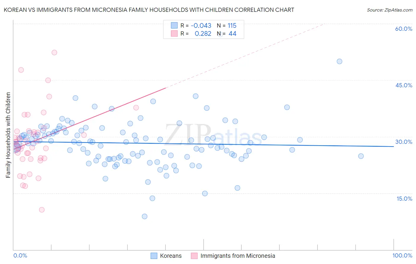 Korean vs Immigrants from Micronesia Family Households with Children