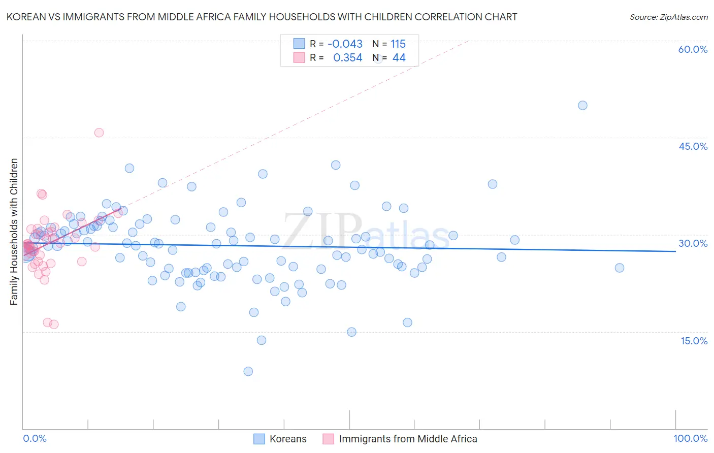 Korean vs Immigrants from Middle Africa Family Households with Children