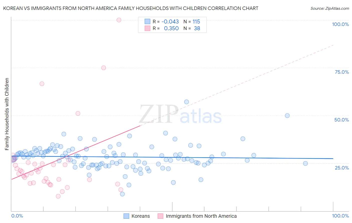 Korean vs Immigrants from North America Family Households with Children