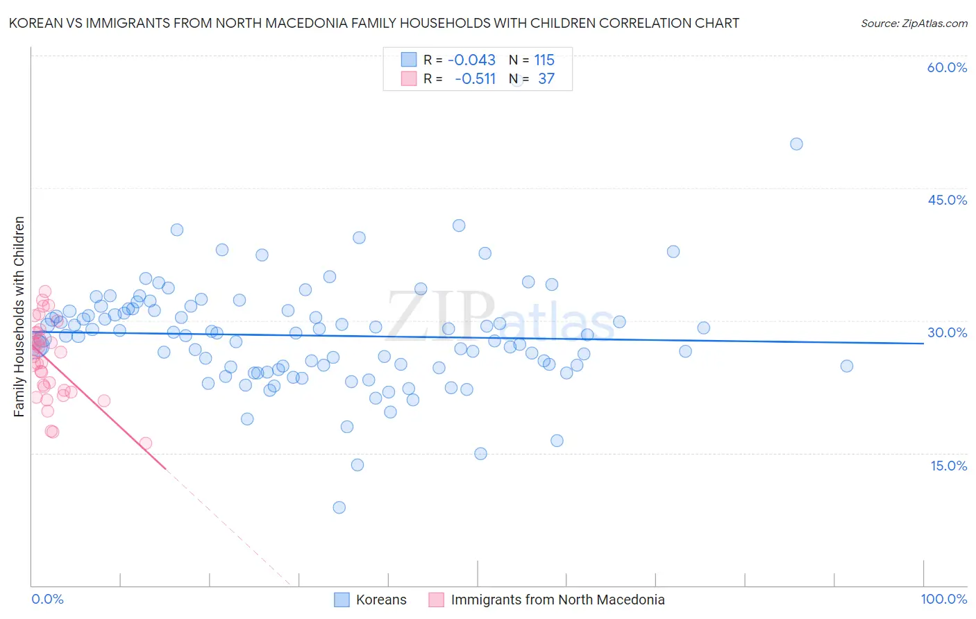 Korean vs Immigrants from North Macedonia Family Households with Children