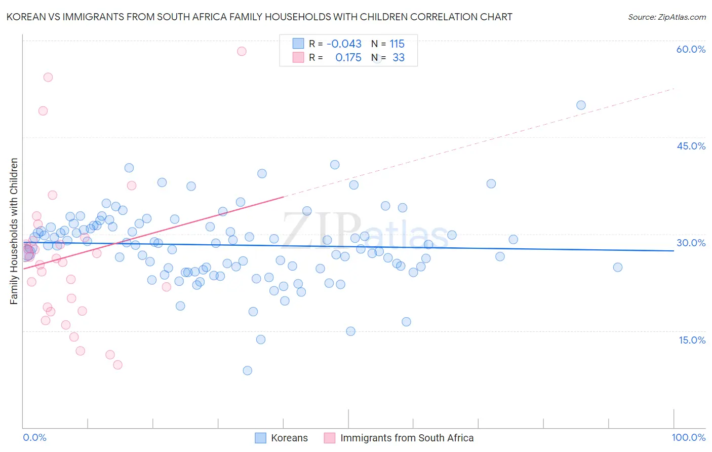 Korean vs Immigrants from South Africa Family Households with Children