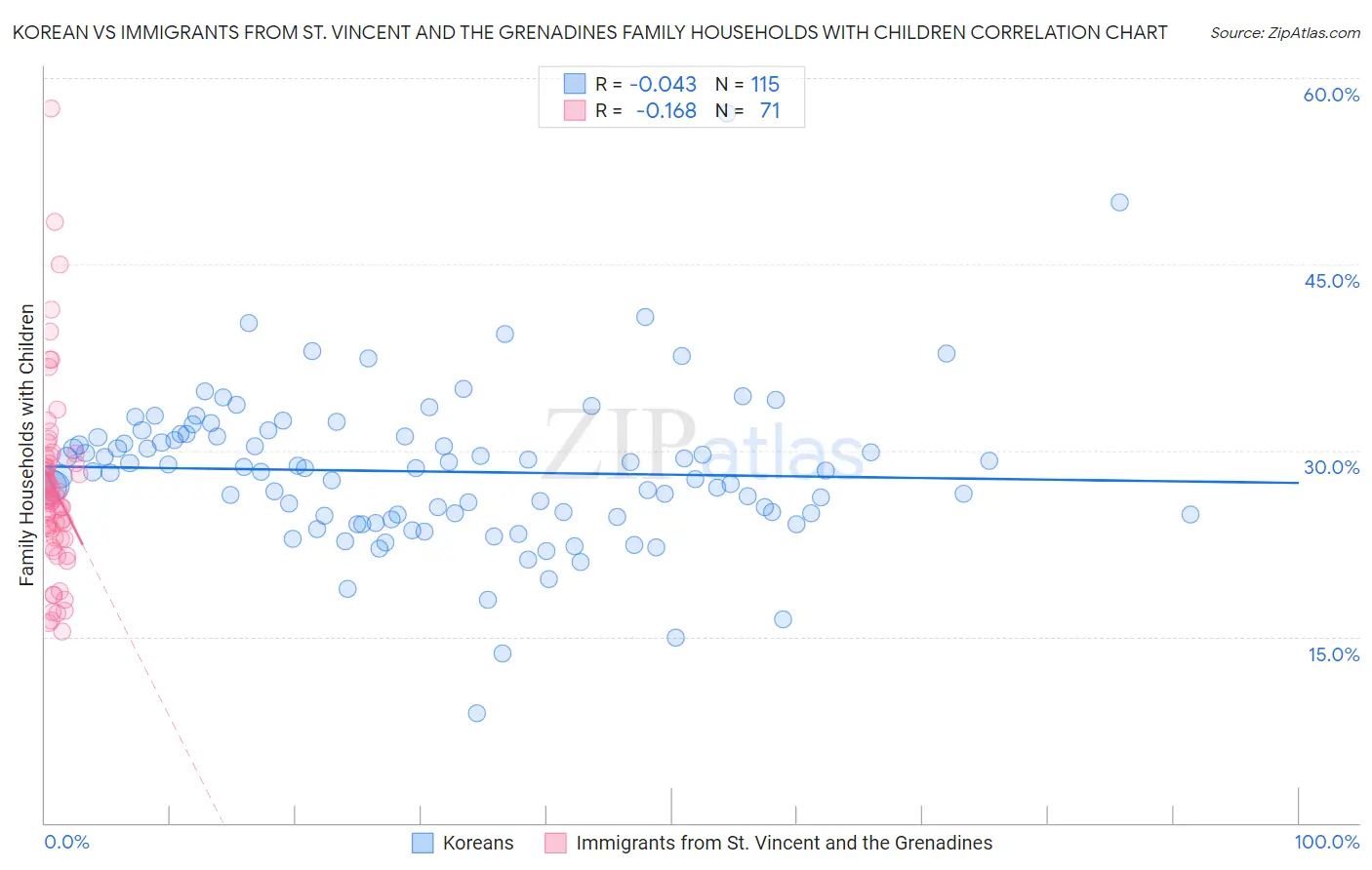 Korean vs Immigrants from St. Vincent and the Grenadines Family Households with Children