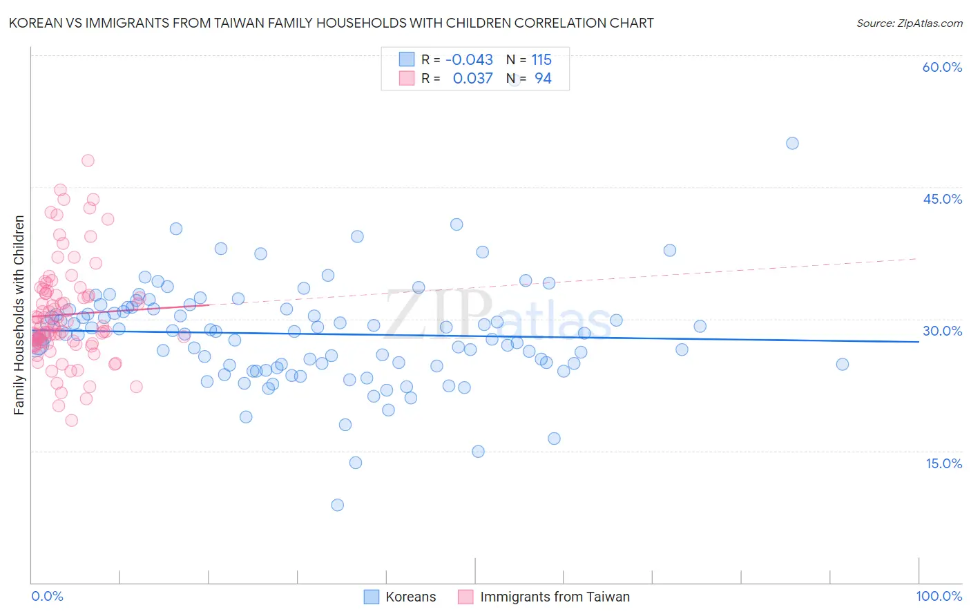 Korean vs Immigrants from Taiwan Family Households with Children