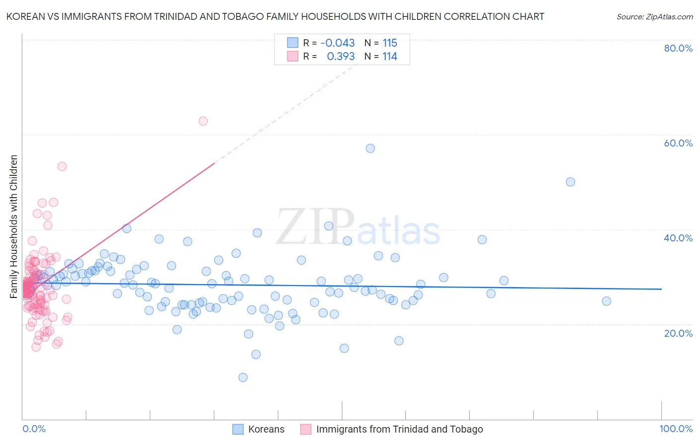 Korean vs Immigrants from Trinidad and Tobago Family Households with Children