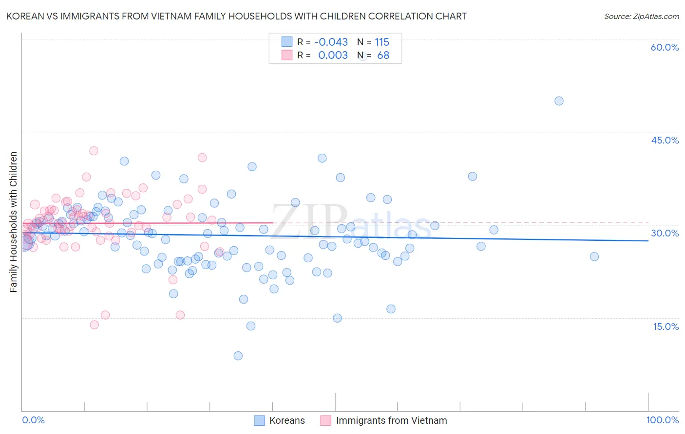 Korean vs Immigrants from Vietnam Family Households with Children