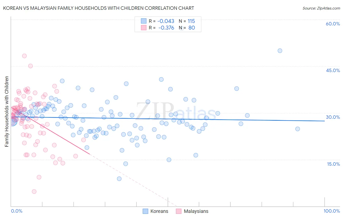 Korean vs Malaysian Family Households with Children