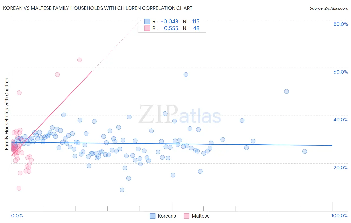 Korean vs Maltese Family Households with Children