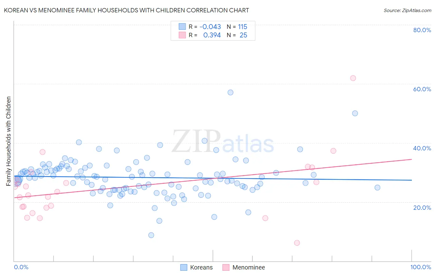 Korean vs Menominee Family Households with Children