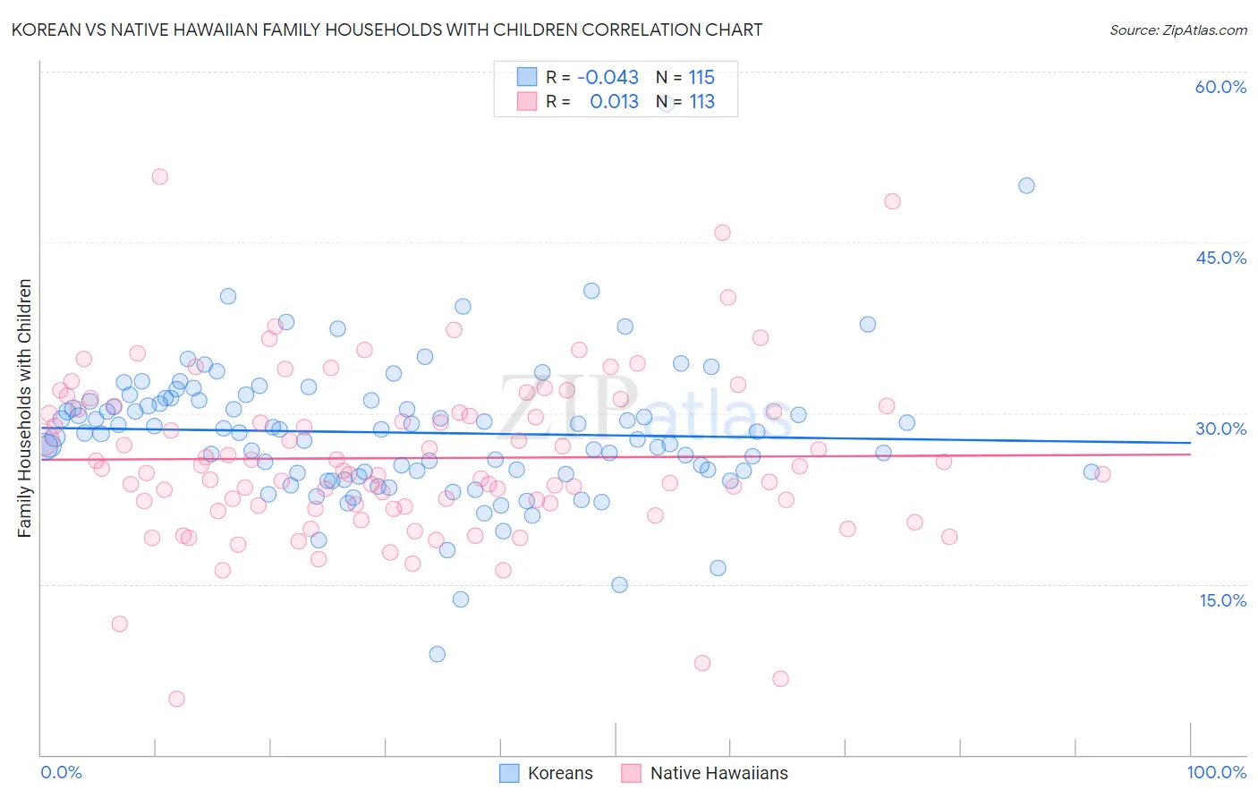 Korean vs Native Hawaiian Family Households with Children