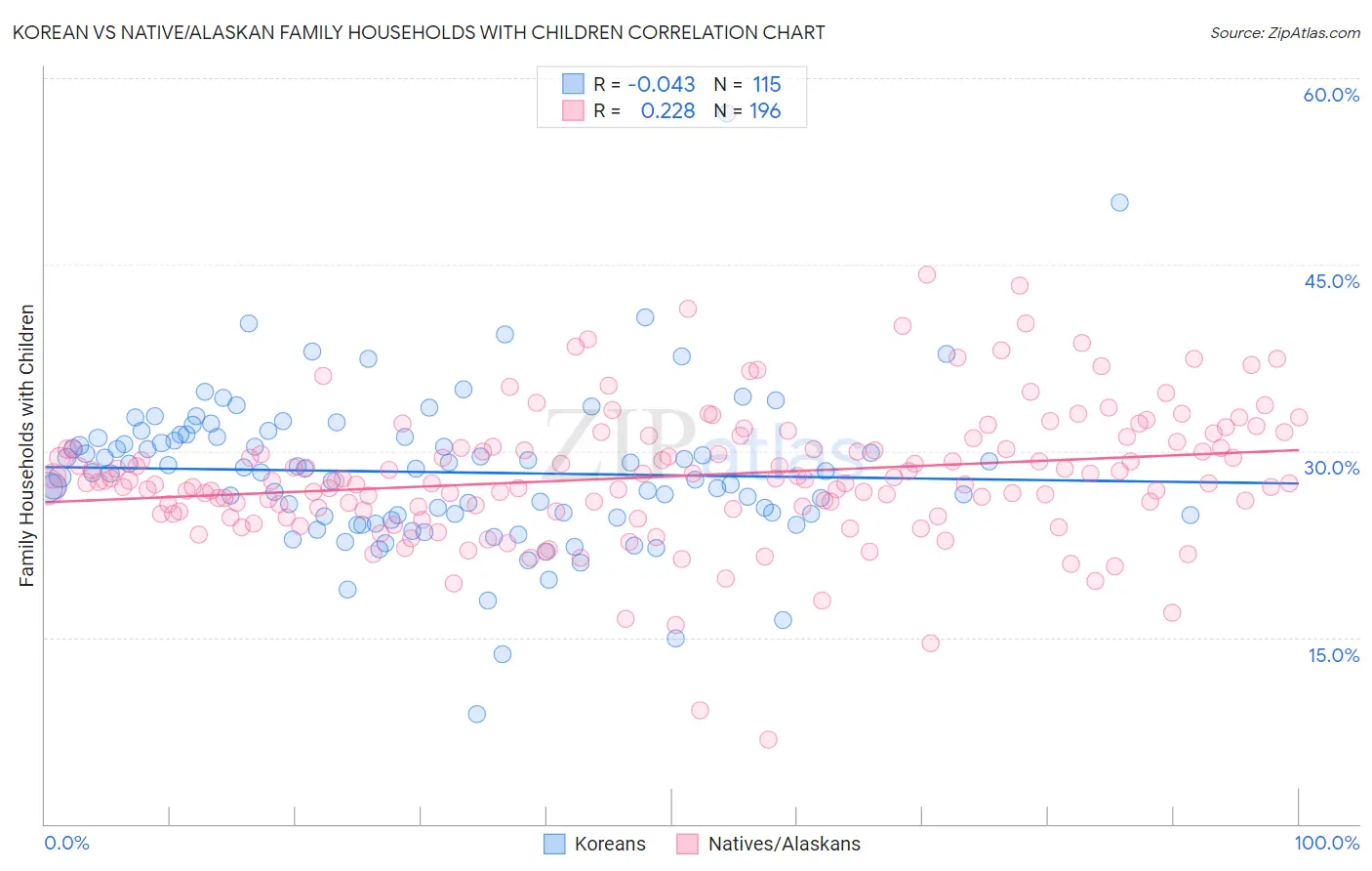 Korean vs Native/Alaskan Family Households with Children