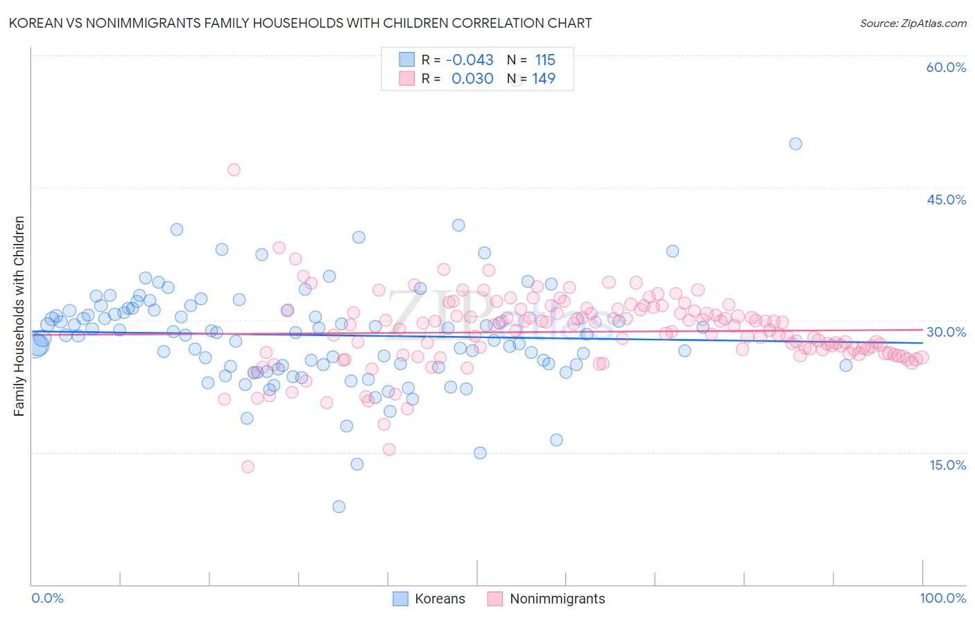 Korean vs Nonimmigrants Family Households with Children