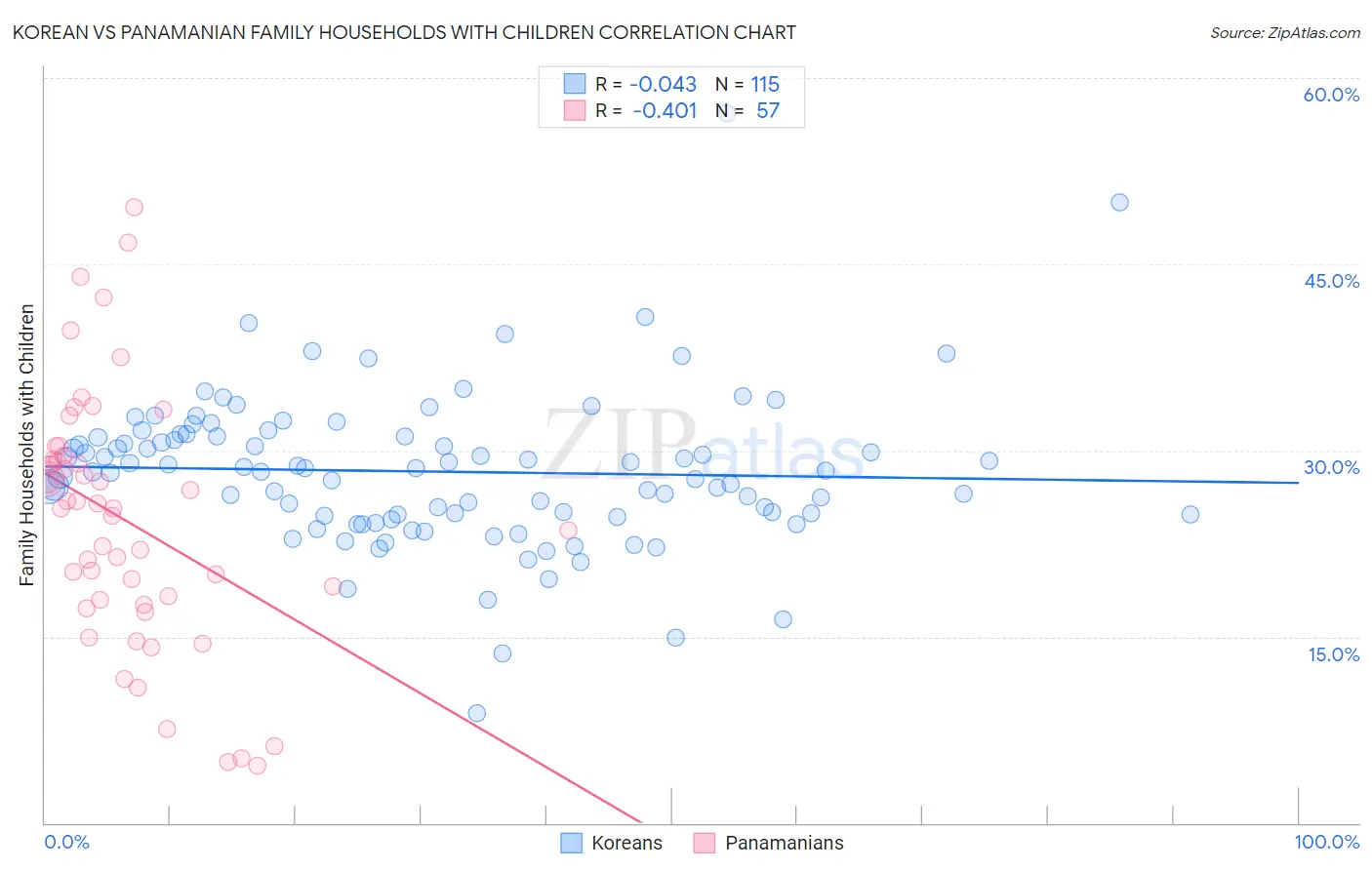 Korean vs Panamanian Family Households with Children