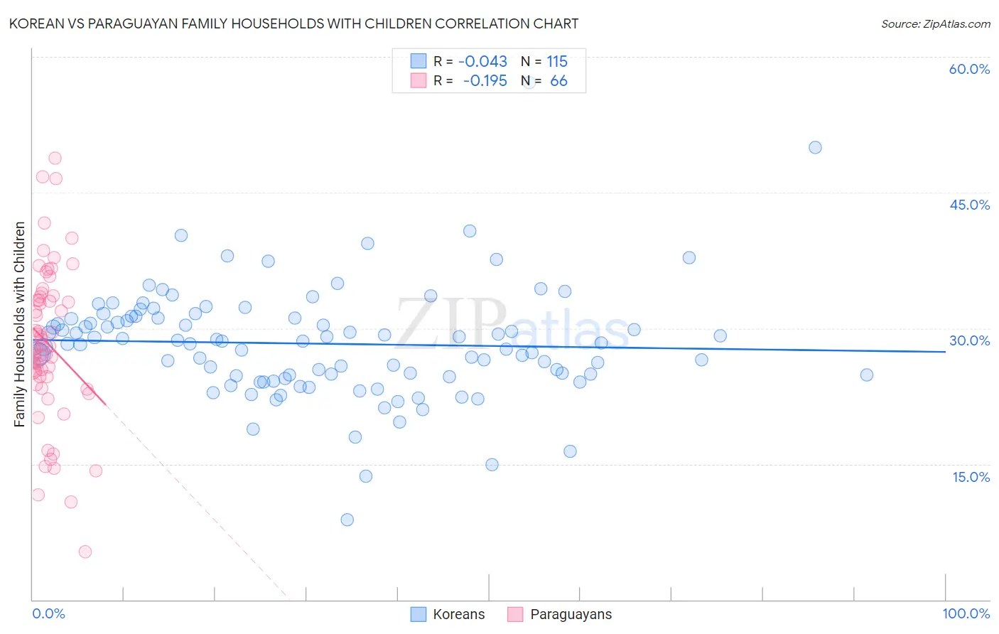 Korean vs Paraguayan Family Households with Children