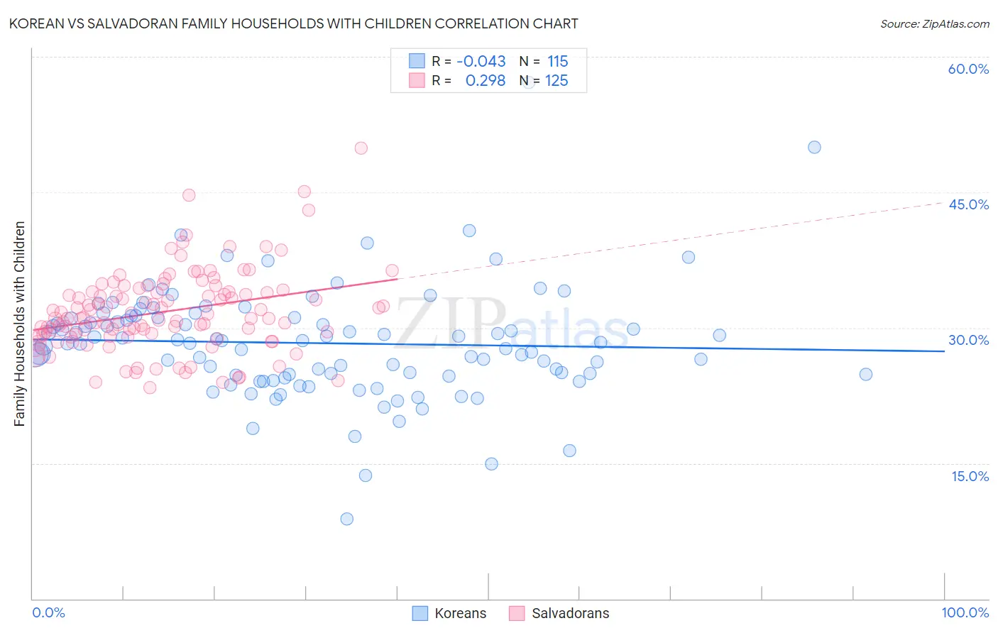 Korean vs Salvadoran Family Households with Children