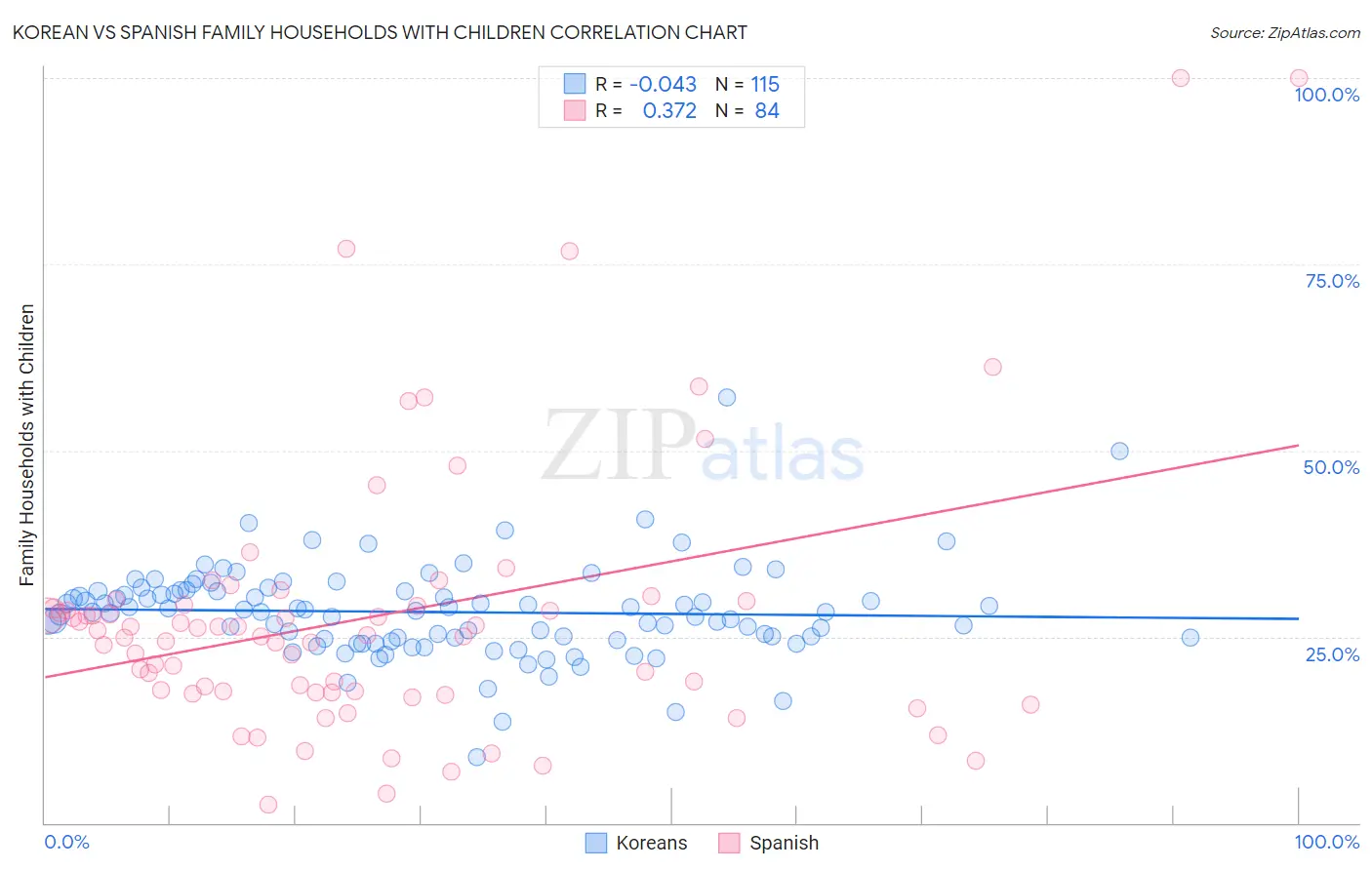 Korean vs Spanish Family Households with Children