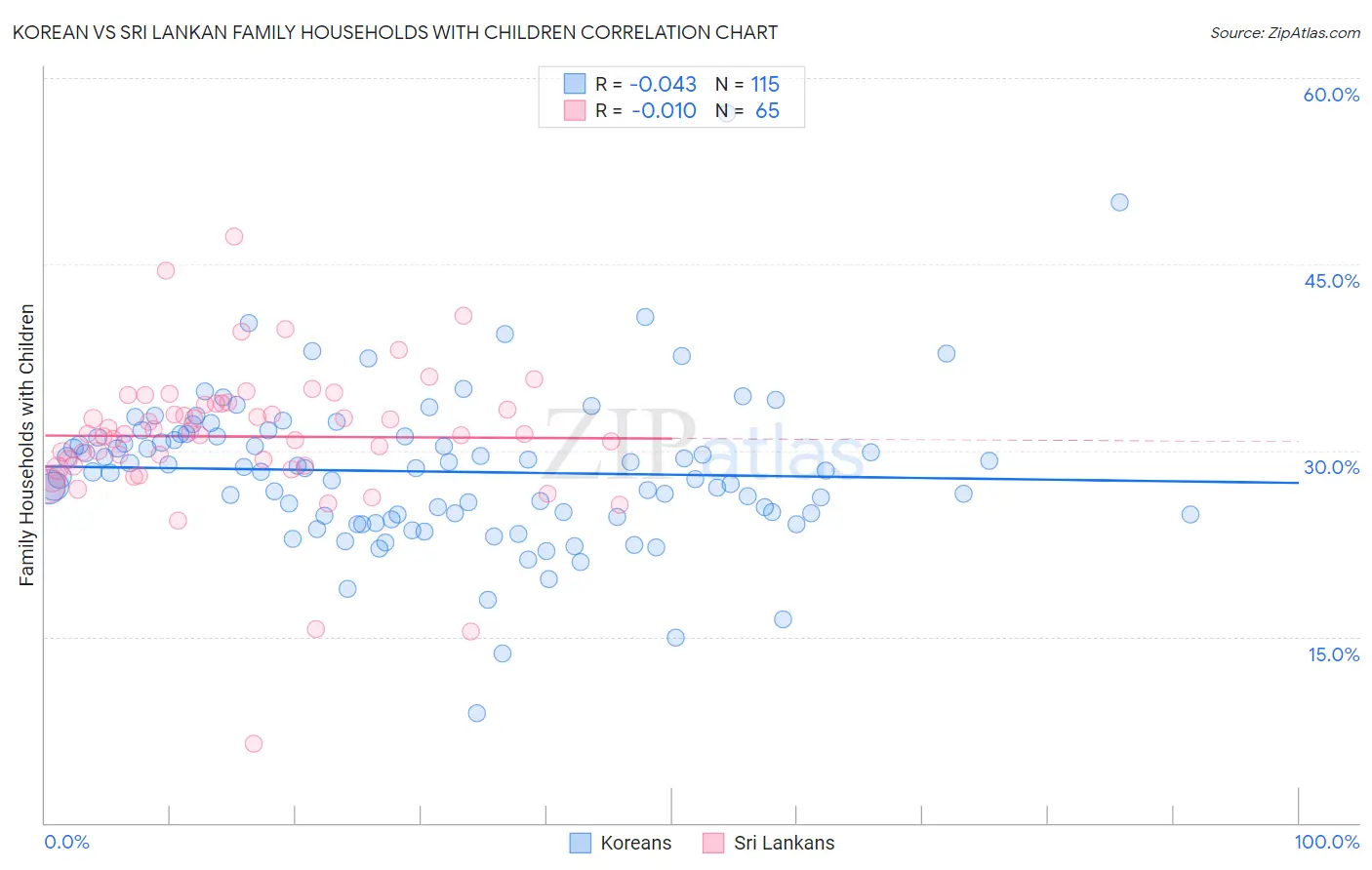 Korean vs Sri Lankan Family Households with Children